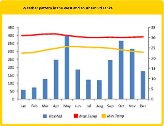 best time to visit Sri Lanka west and south coast. weather pattern
