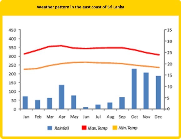 Sri Lanka weather north east Sri Lanka, when is the best time to travels to east coast Sri Lanka