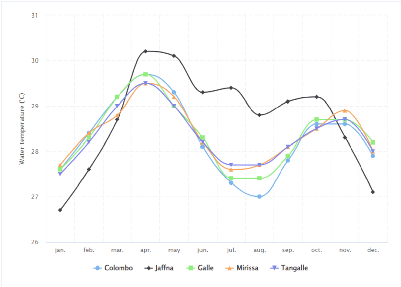 yearly sea water temperature fluctuation in Sri Lanka